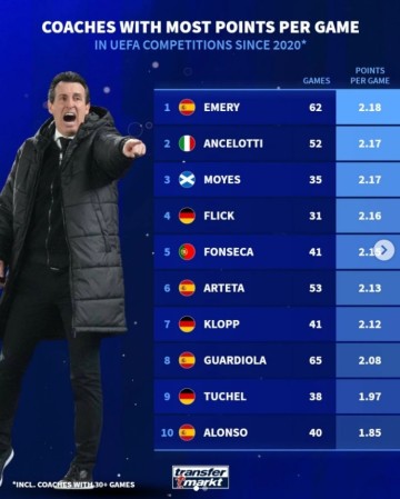 登录入口-自2020年主帅欧战场均积分榜：埃梅里居首，安切洛蒂次席