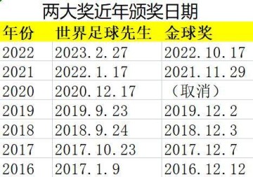 【观点】FIFA先生&amp;金球奖朝令夕改，两大奖谁更玩闹？