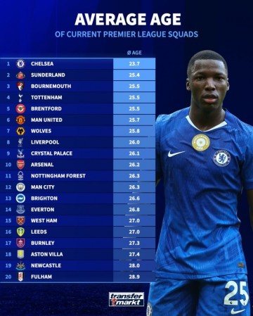 贝博体育官网-德转列英超各队平均年龄：切尔西23.7岁最小，富勒姆28.9岁最大